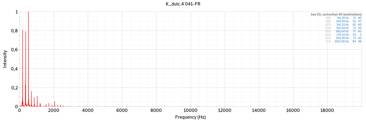 Graphique de Fourier